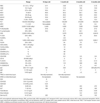 Case Report: Zellweger Syndrome and Humoral Immunodeficiency: The Relevance of Newborn Screening for Primary Immunodeficiency